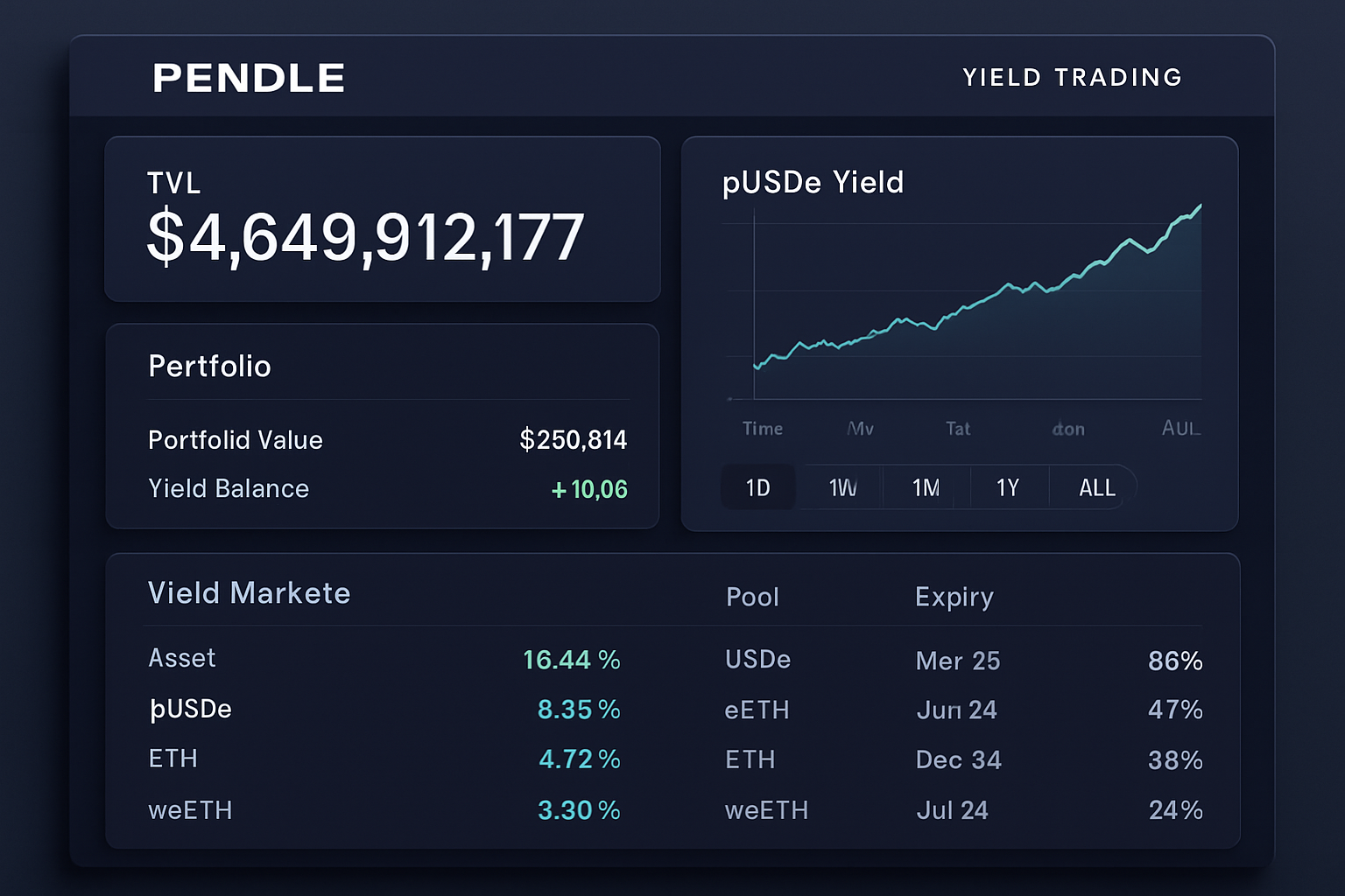 Pendle Finance yield trading dashboard