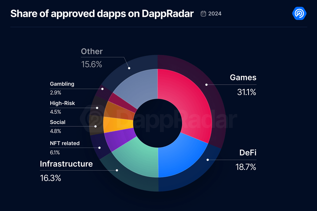 NFT gaming market volatility 2024