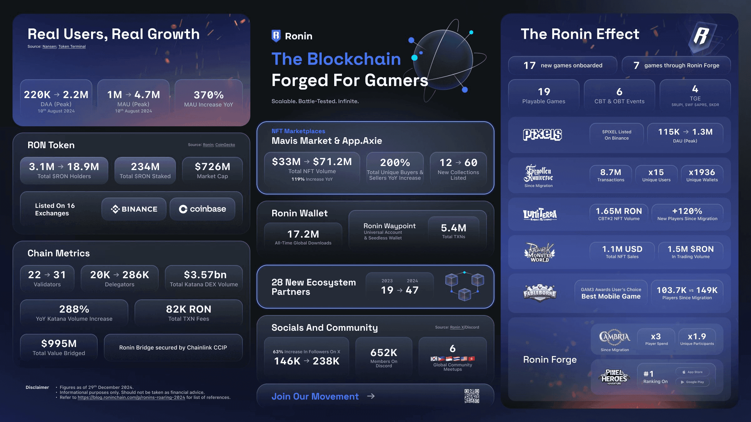 Ronin blockchain NFT ownership