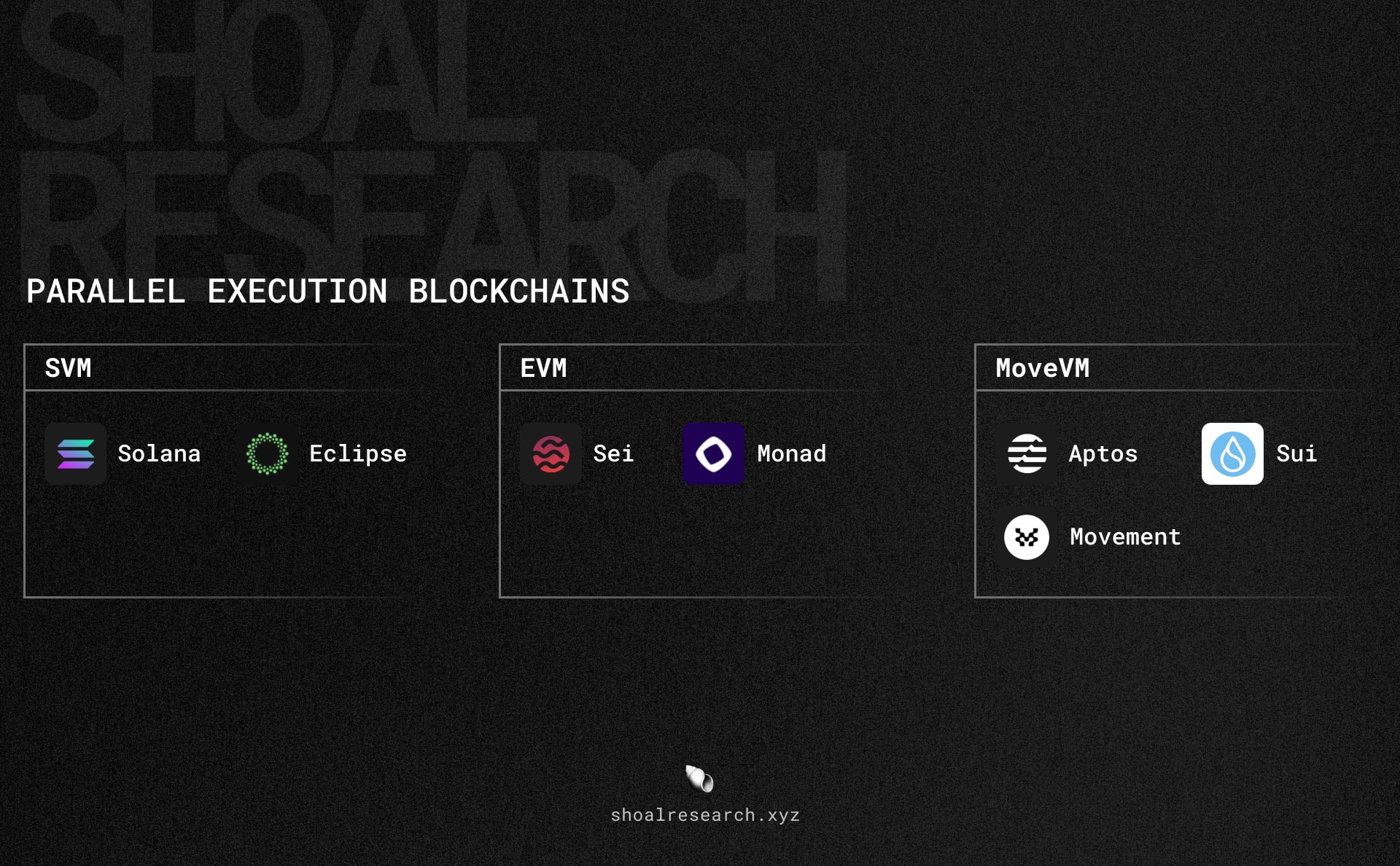 blockchain decentralization comparison Monad Ethereum Solana