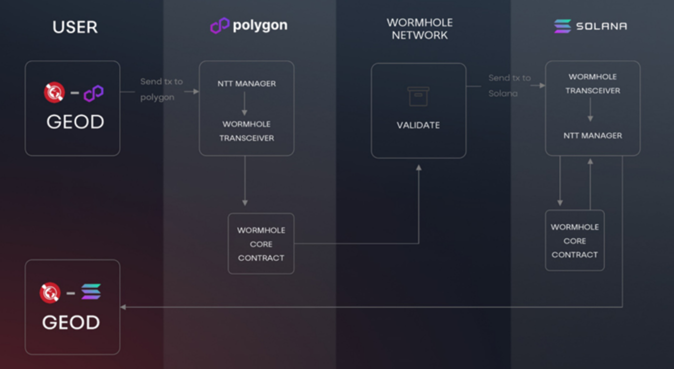GEODNET GEOD DePIN Solana geospatial