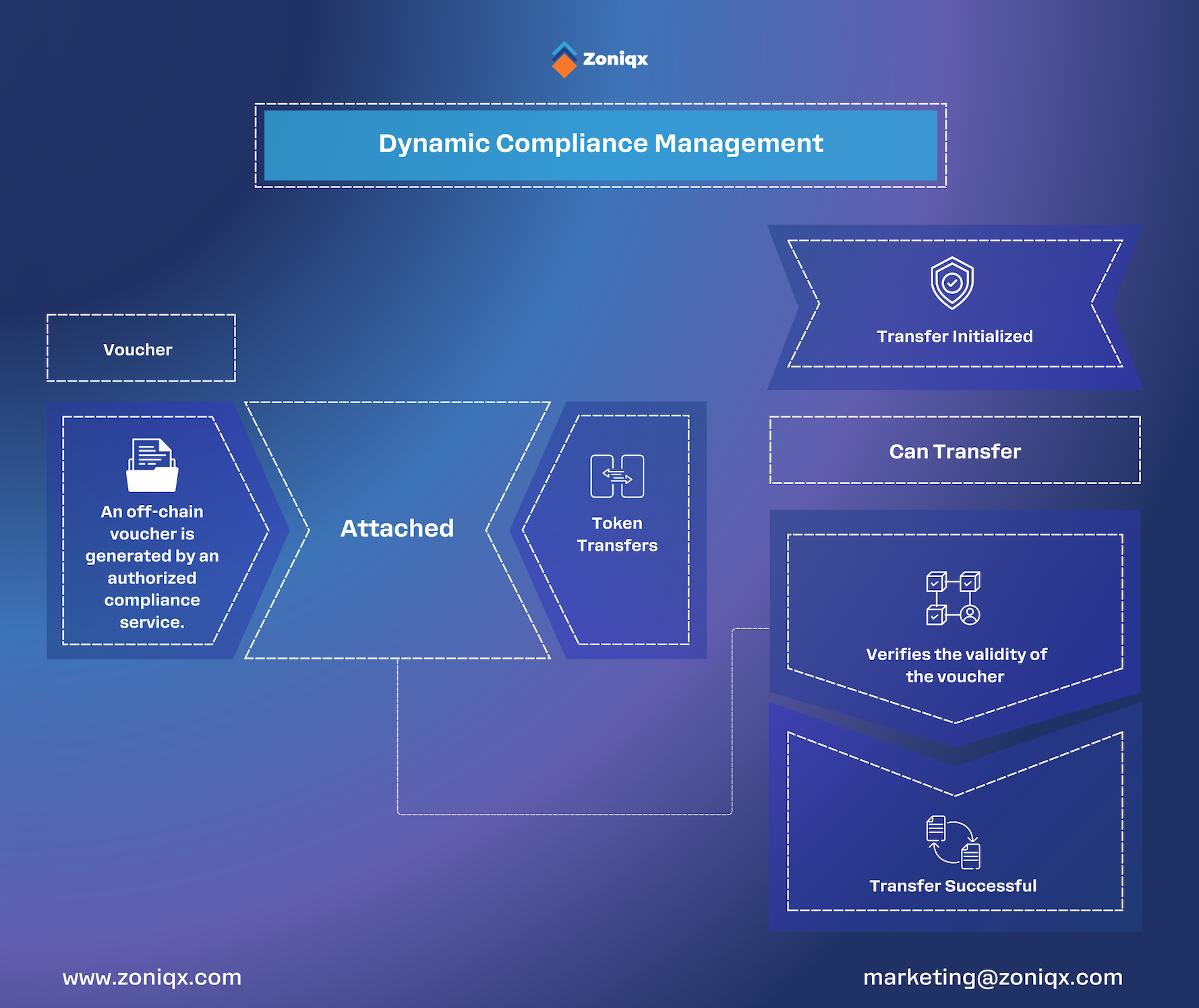 Zoniqx TALM smart contract automation in reinsurance