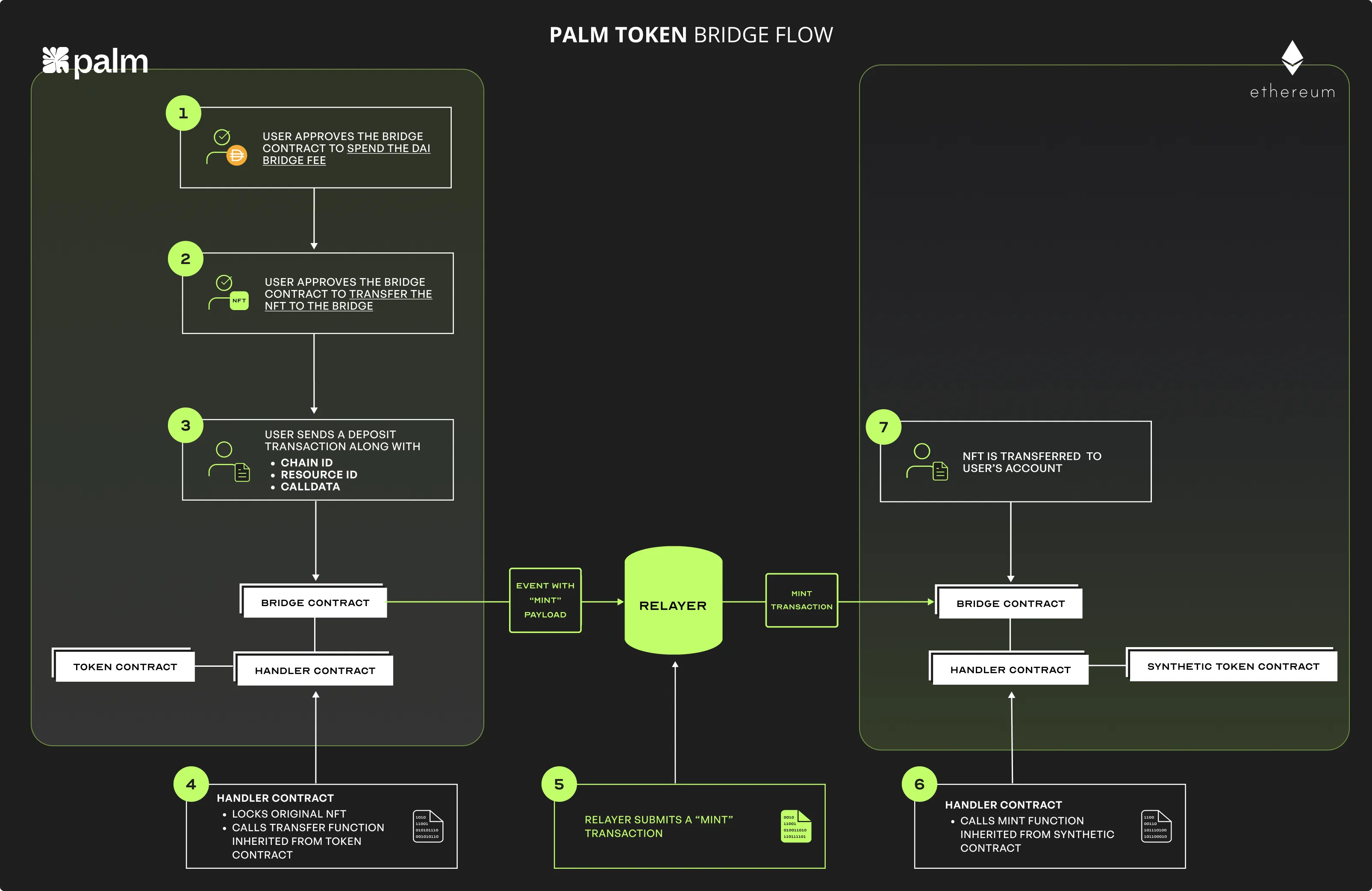 NFT waterfall payout smart contract flowchart