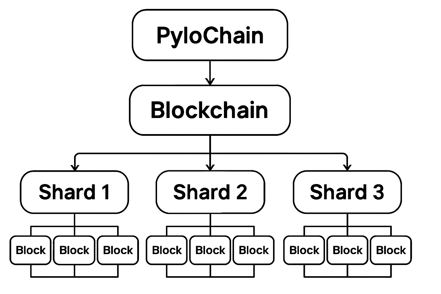 PyloChain blockchain sharding architecture
