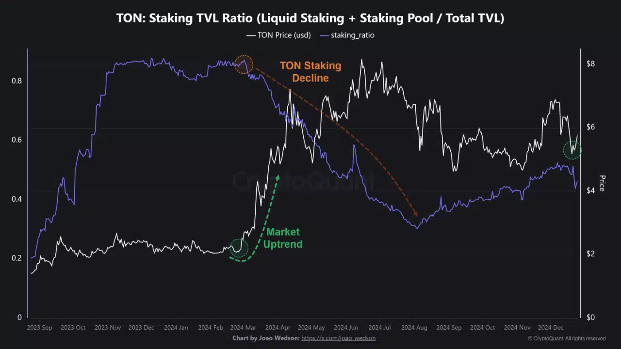crypto staking reduced sell pressure graph