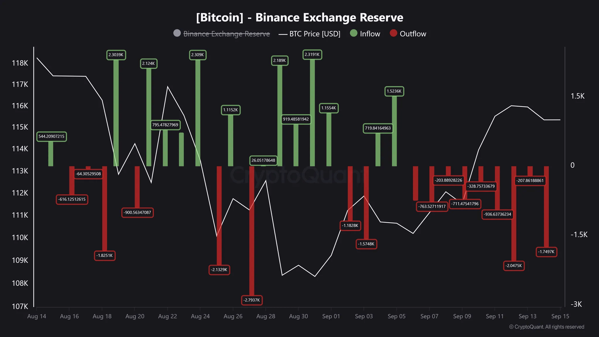 Bitcoin price dip chart Binance SAFU