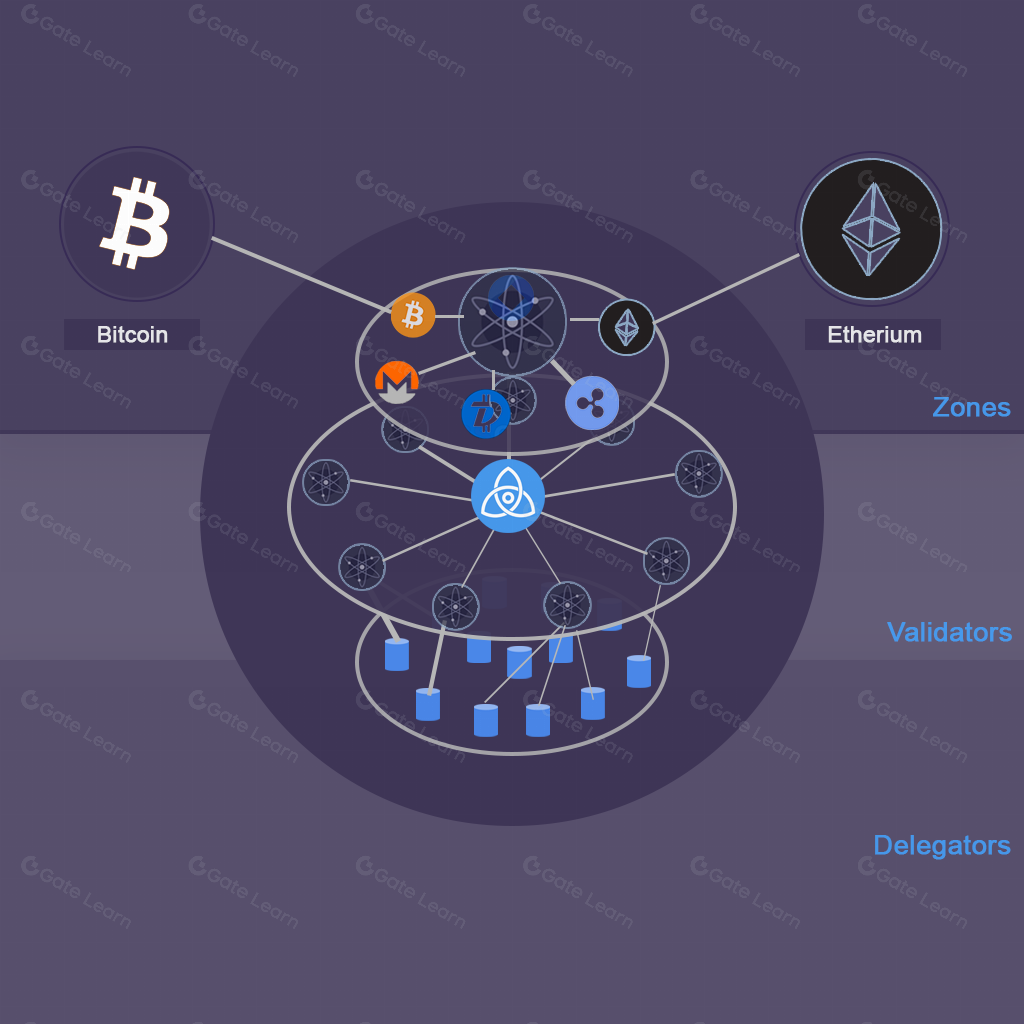 decentralized blockchain validator network diagram