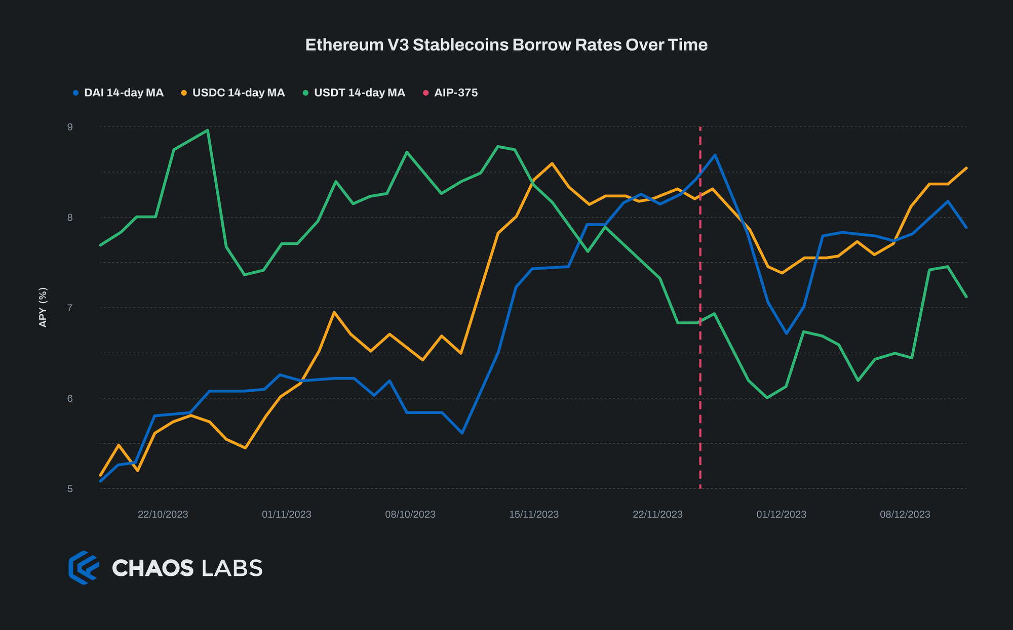 Aave V3 dashboard stablecoin lending