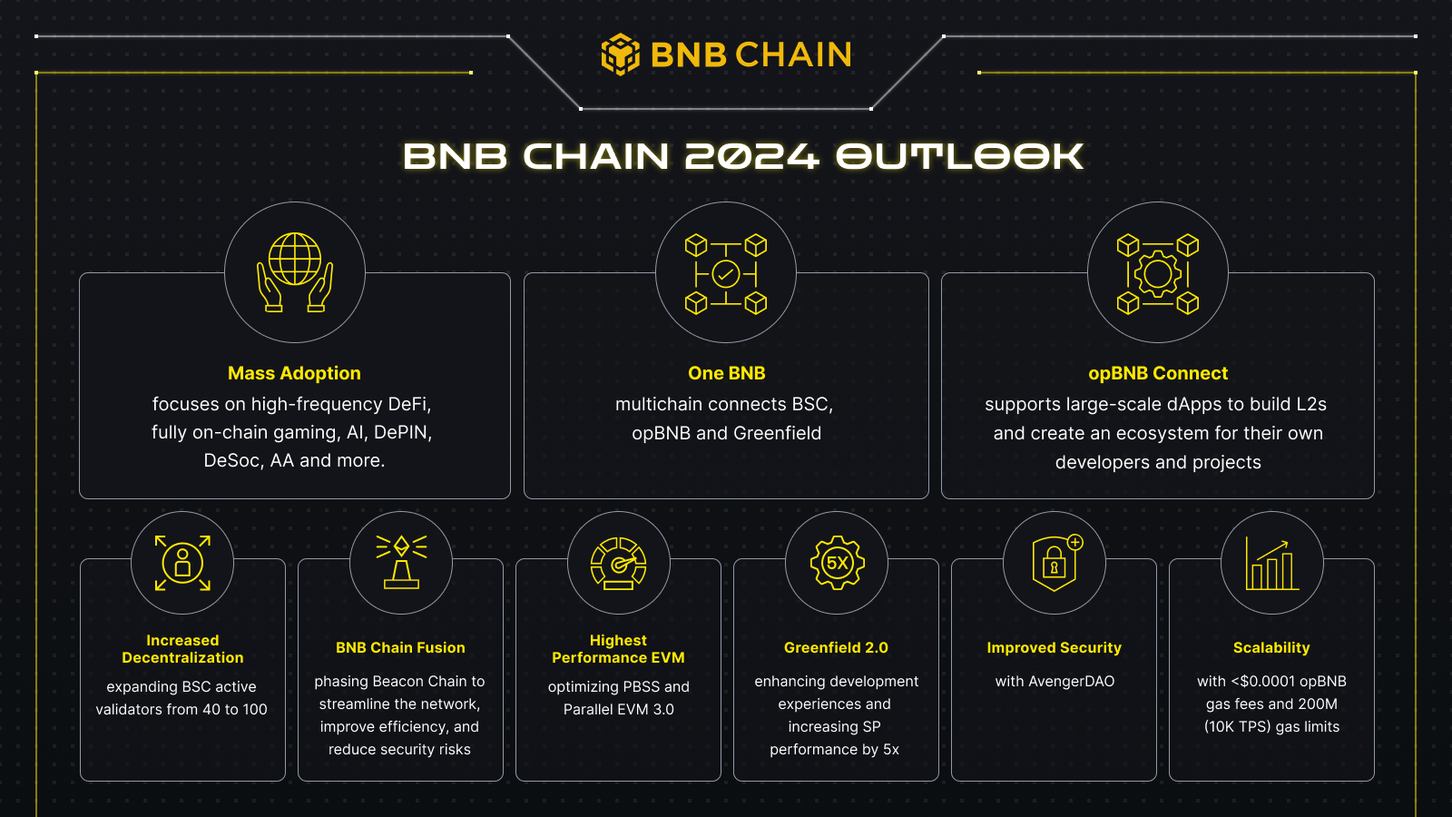 BNB Chain rollup scalability diagram