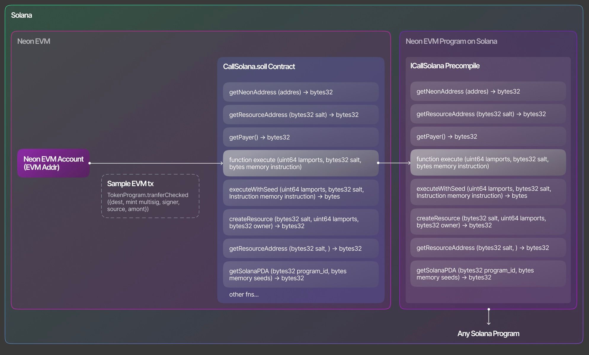 solana composability smart contracts