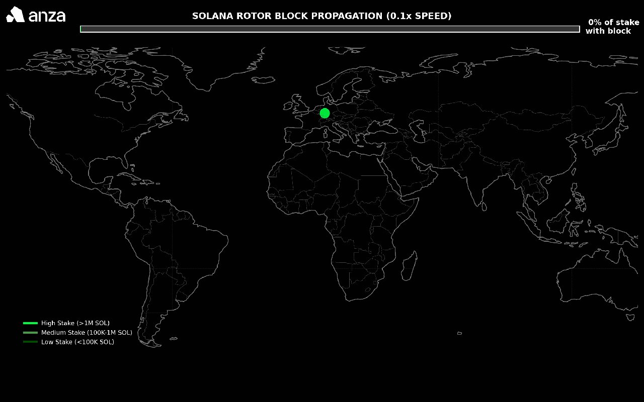 Solana Turbine block propagation