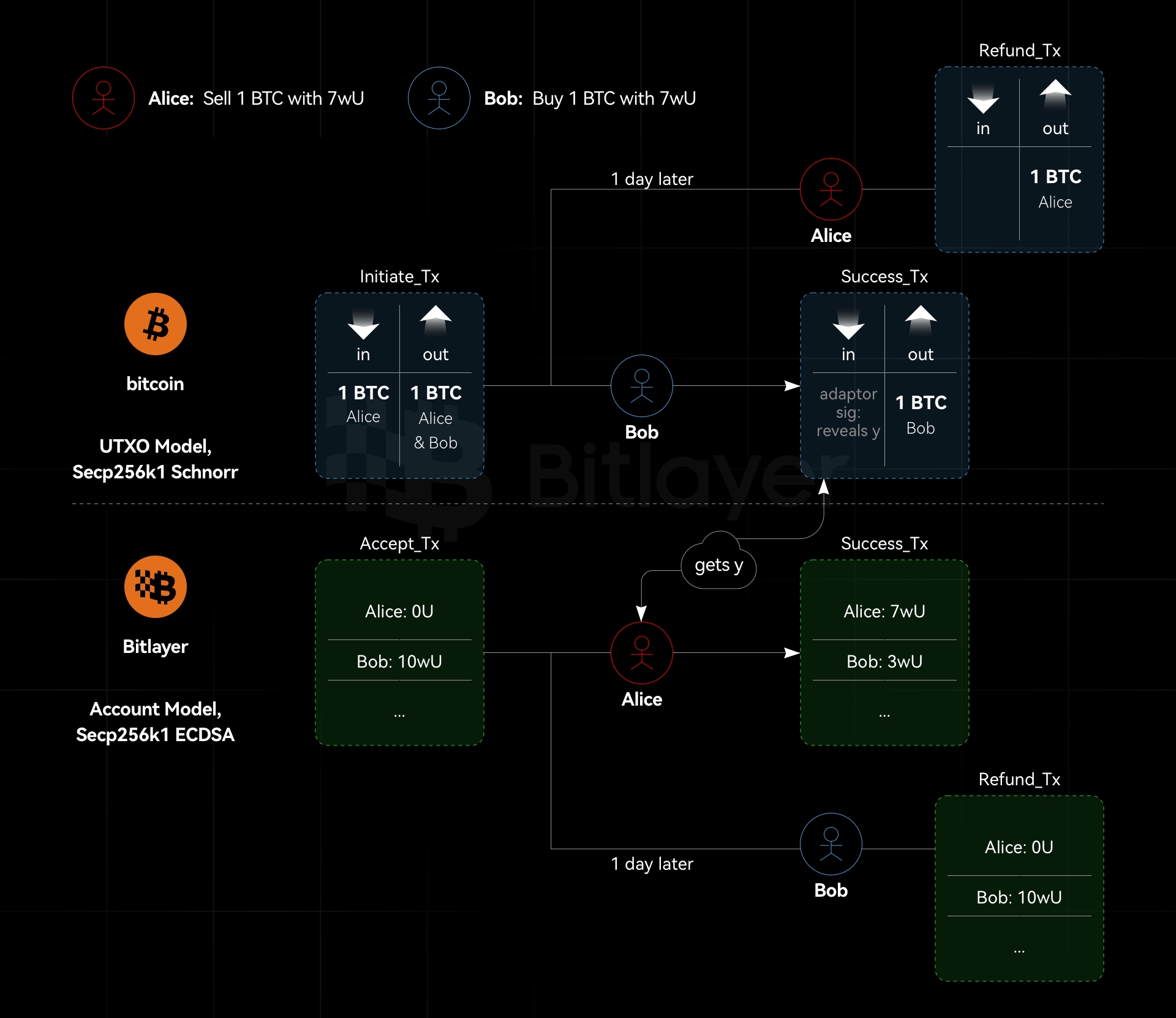 atomic swap cross-chain diagram