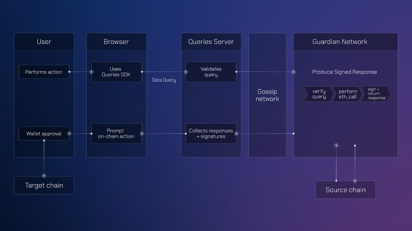 Flowchart illustrating stablecoin inflows driving DeFi TVL growth across major blockchains like Ethereum, Solana, and Sui