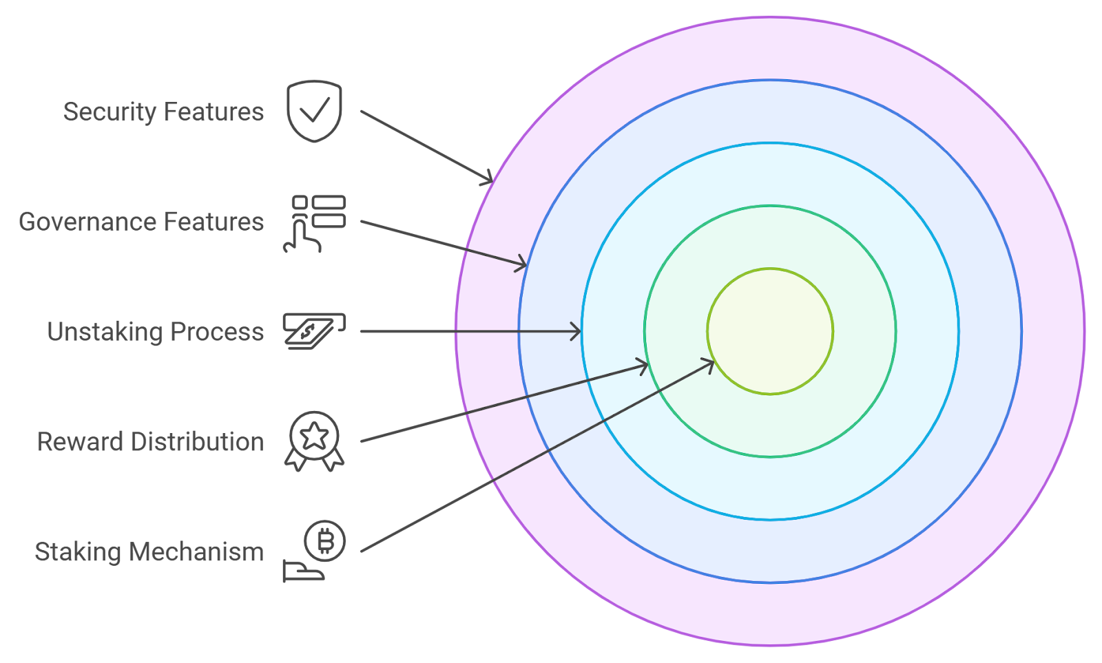 Futuristic DeFi dashboard in 2025 displaying on-chain loyalty staking strategies, including multi-protocol staking, tiered loyalty programs, auto-compounding APY, governance token rewards, and dynamic analytics.