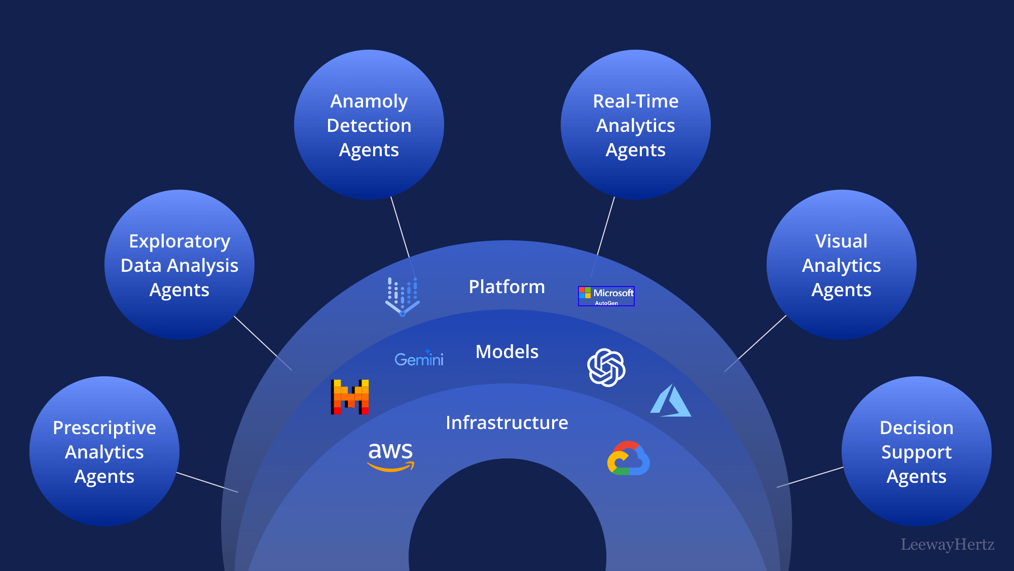 Futuristic diagram of hybrid AI oracle fusing on-chain blockchain data streams with AI forecasting models for prediction markets edge in 2026