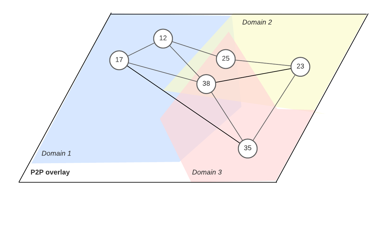 Futuristic diagram of user intents flowing to competing solvers in a protected DeFi network with MEV protection for intent-based DEX aggregators