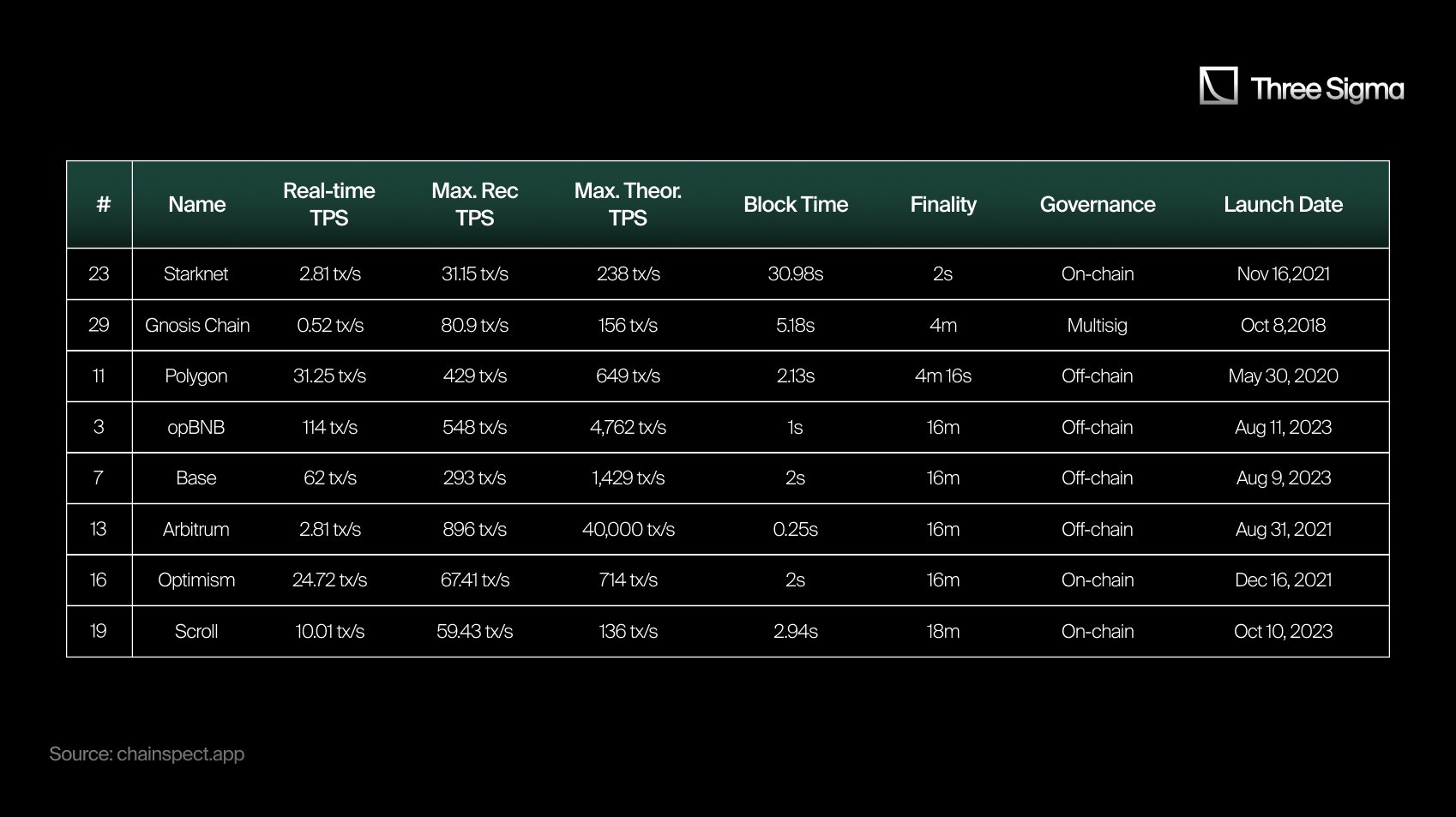 Futuristic visualization of Ethereum Layer 2 scaling enabled by EigenDA V2, showcasing high throughput and advanced blockchain infrastructure