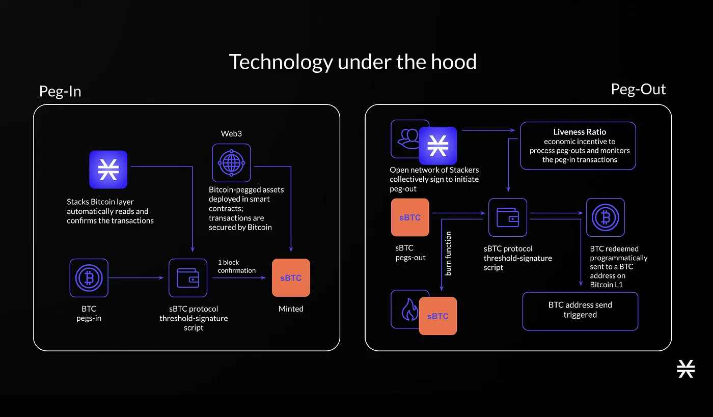 GOAT BitVM Bridge architecture diagram illustrating zkMIPS zero-knowledge proofs, real-time provers, and native BTC yield flow for Bitcoin ZK Rollup scaling