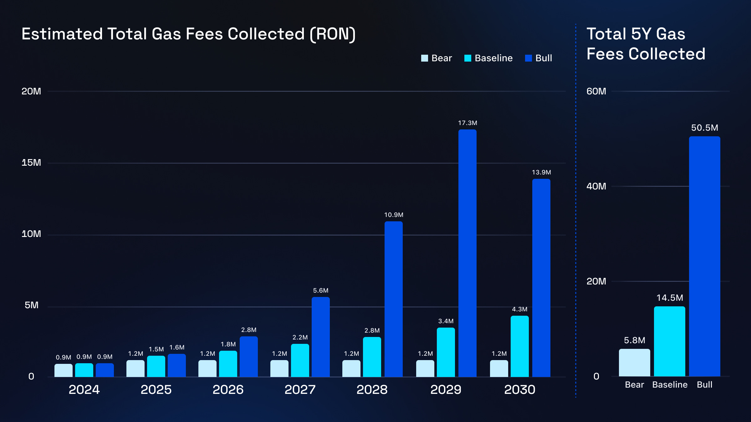 Graph comparing user growth of Base SocialFi, Polygon, and Ethereum in 2024