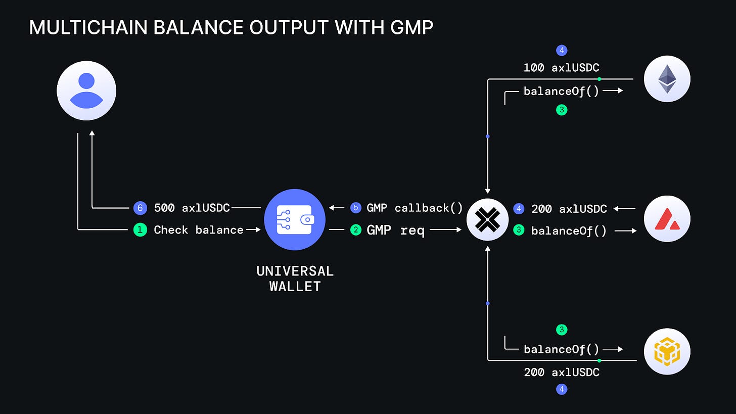 Unified cross-chain DeFi wallet interface showing gasless, zero-slippage swaps across multiple blockchains