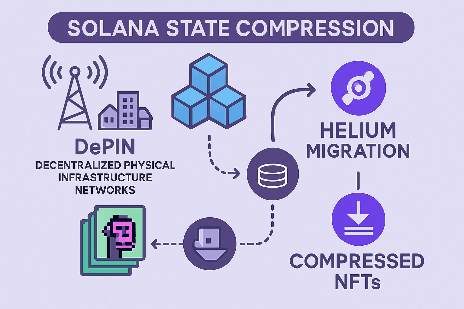 Solana state compression graphic applied to DePIN network, illustrating compressed NFTs and scalable infrastructure for Helium migration