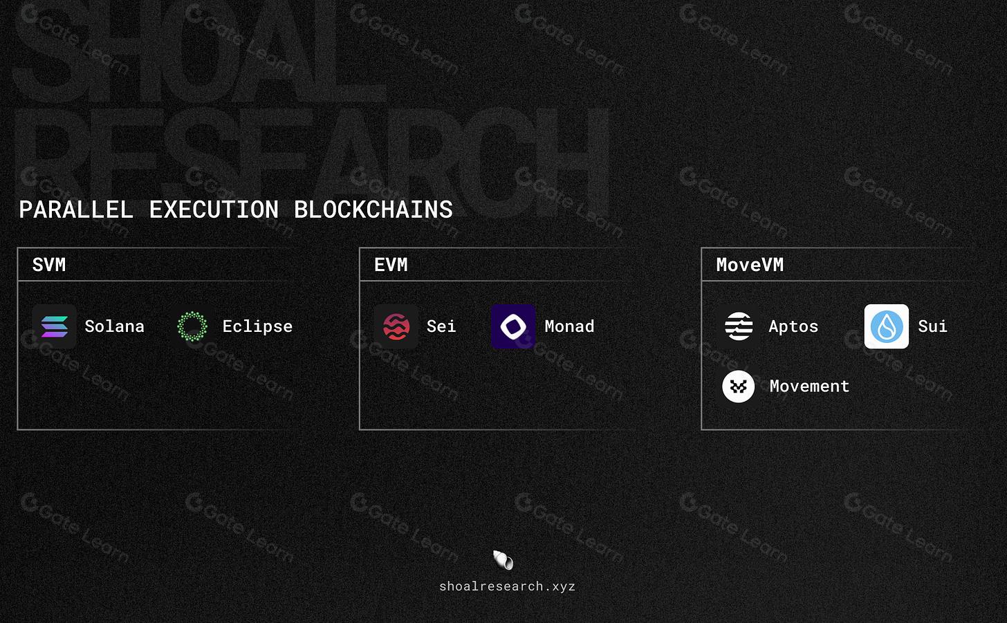 High-level diagram illustrating Monad blockchain's parallel transaction execution process for EVM compatibility and high throughput