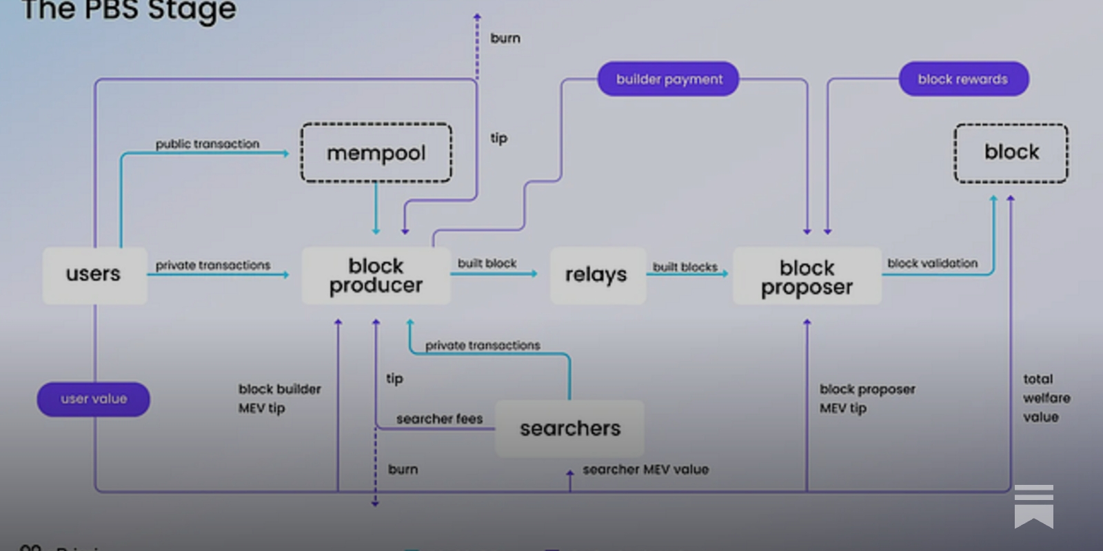 High-level diagram illustrating Monad's parallelized EVM architecture with parallel transaction execution, MonadBFT consensus, and MonadDB storage.