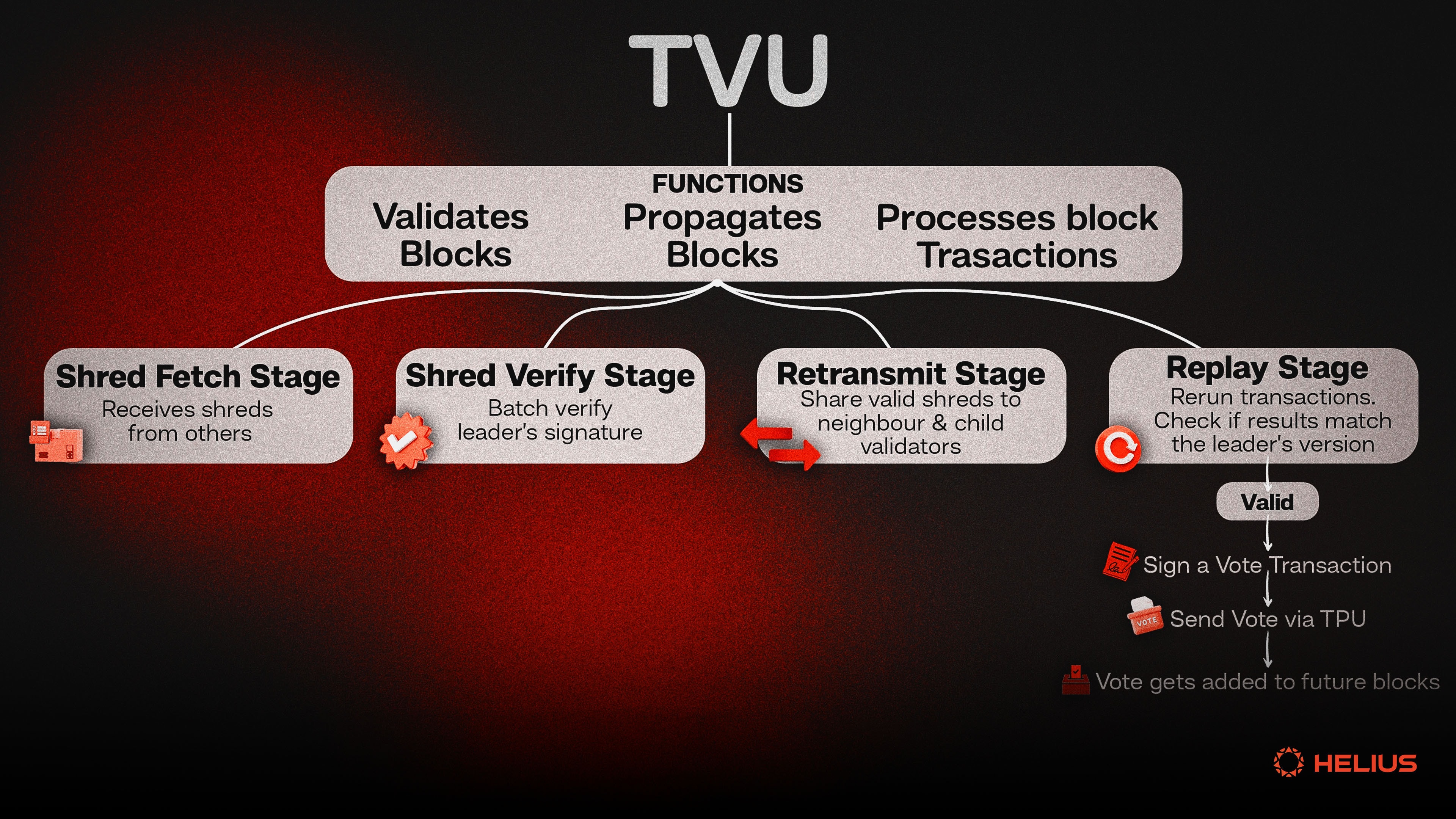 High-resolution diagram showing Solana Alpenglow validator flow and Validator Admission Ticket (VAT) process