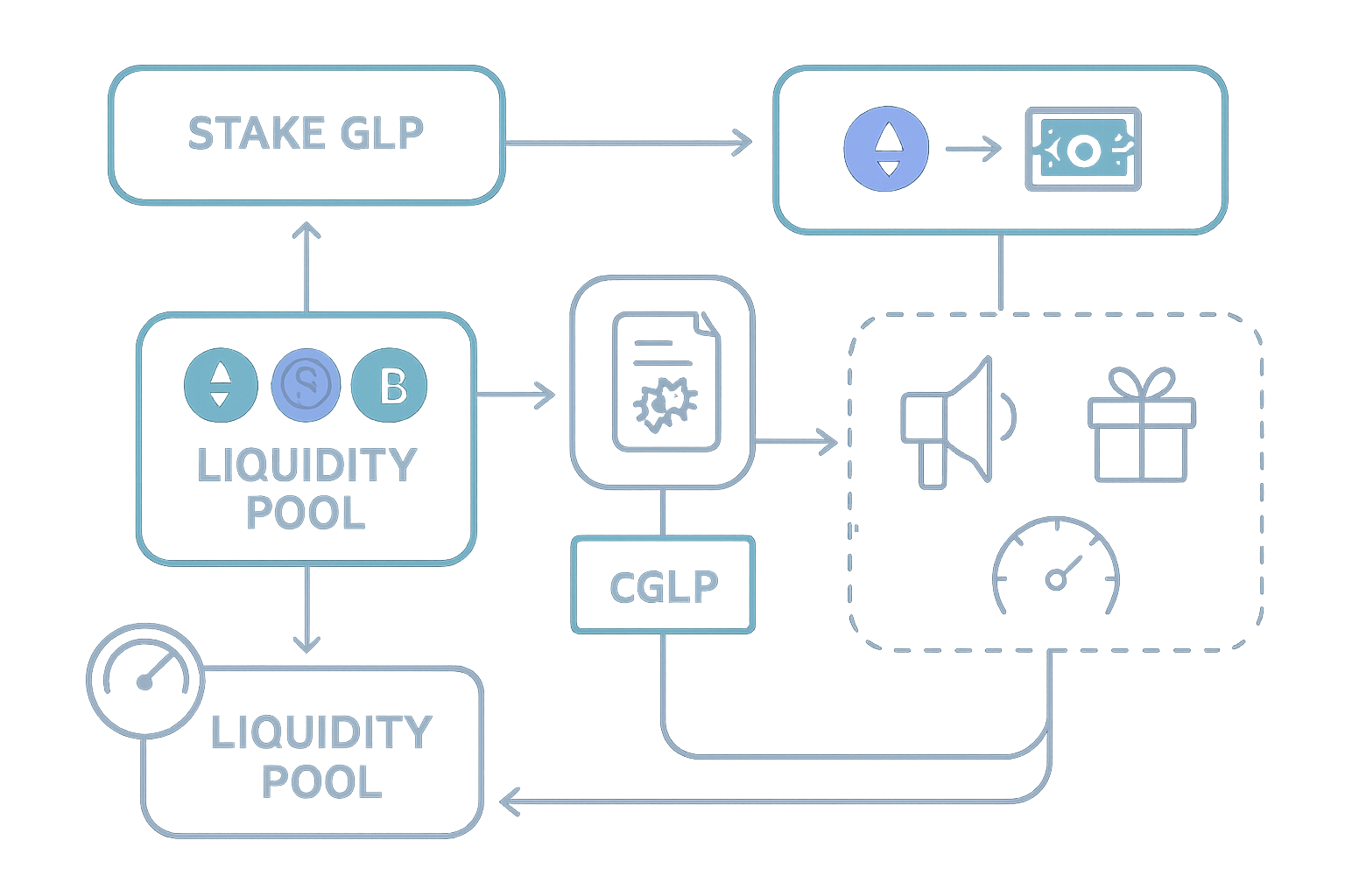 How to Maximize Yields with GMX Liquidity Pools on Arbitrum