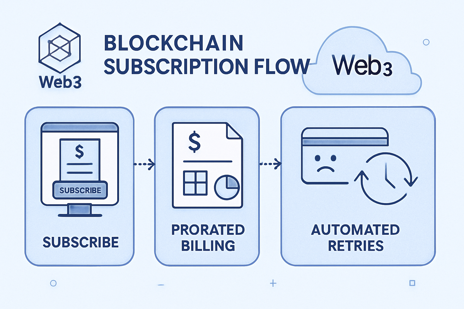 Illustration of blockchain-based subscription flow showing prorated billing and automated payment retries for SaaS and Web3 creators