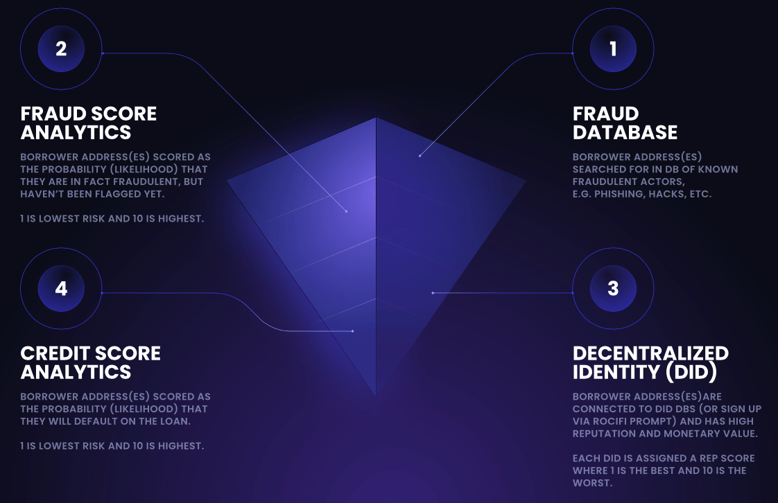 Illustration of a borrower using decentralized identity credentials to access under-collateralized lending on a DeFi platform, featuring digital ID verification and blockchain elements.