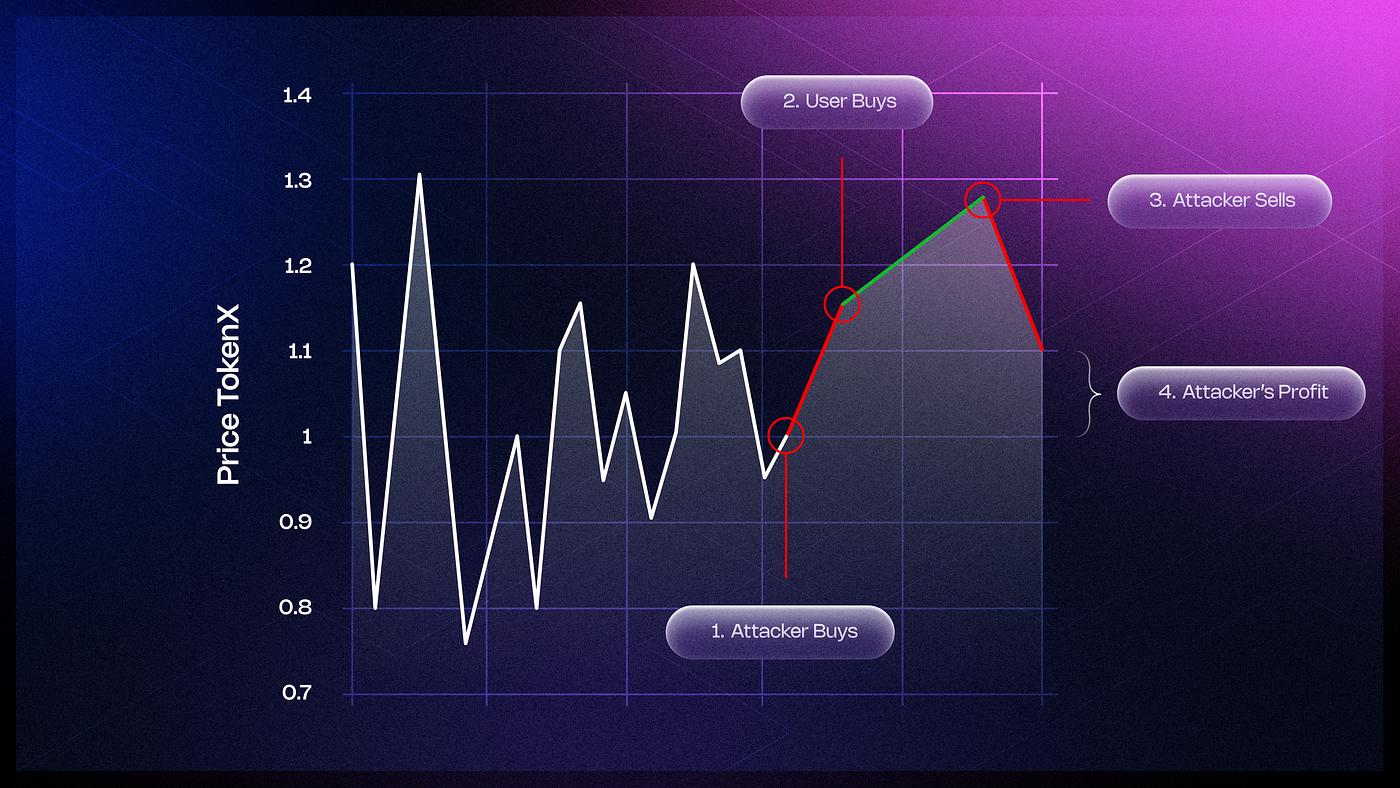 Illustration of a DeFi sandwich attack showing MEV bots front-running a user transaction by placing buy order before and sell order after in the same blockchain block