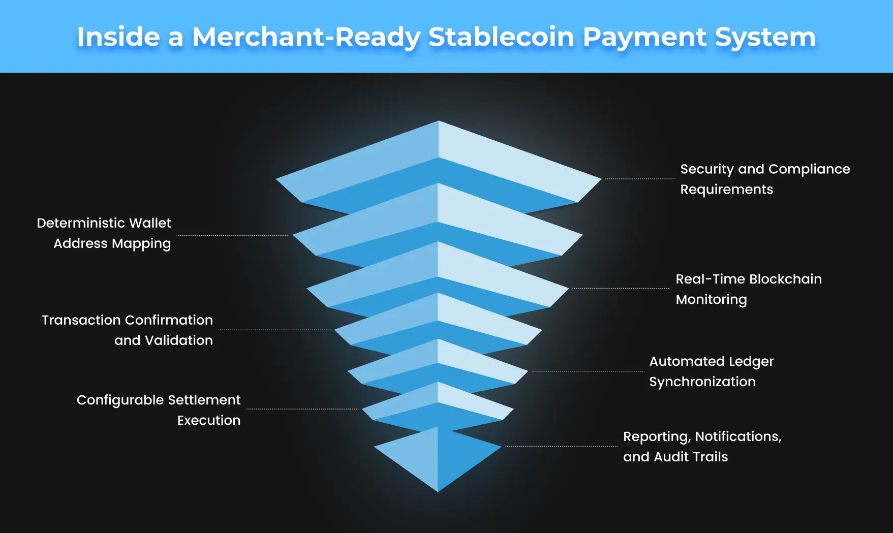 Illustration of secure multi-signature stablecoin escrow protecting cross-border B2B invoice deal between exporters and importers, enabling instant settlements and low fees in 2026