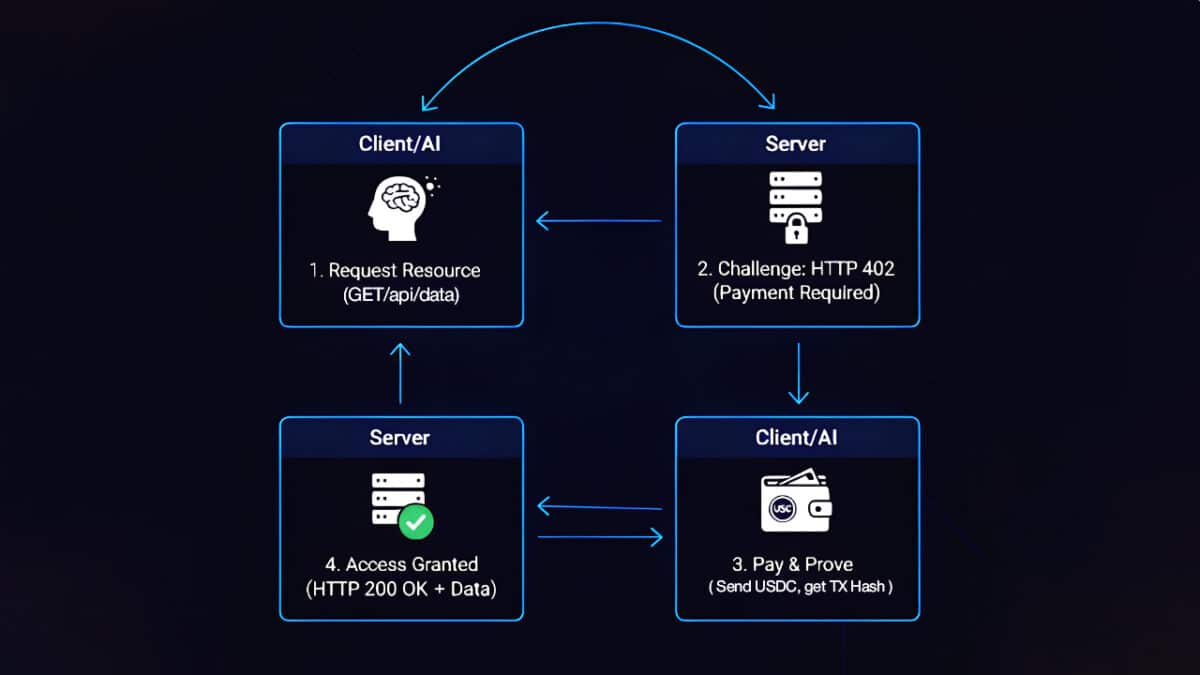 API server responding with HTTP 402 Payment Required for crypto payment request using X402 protocol illustration
