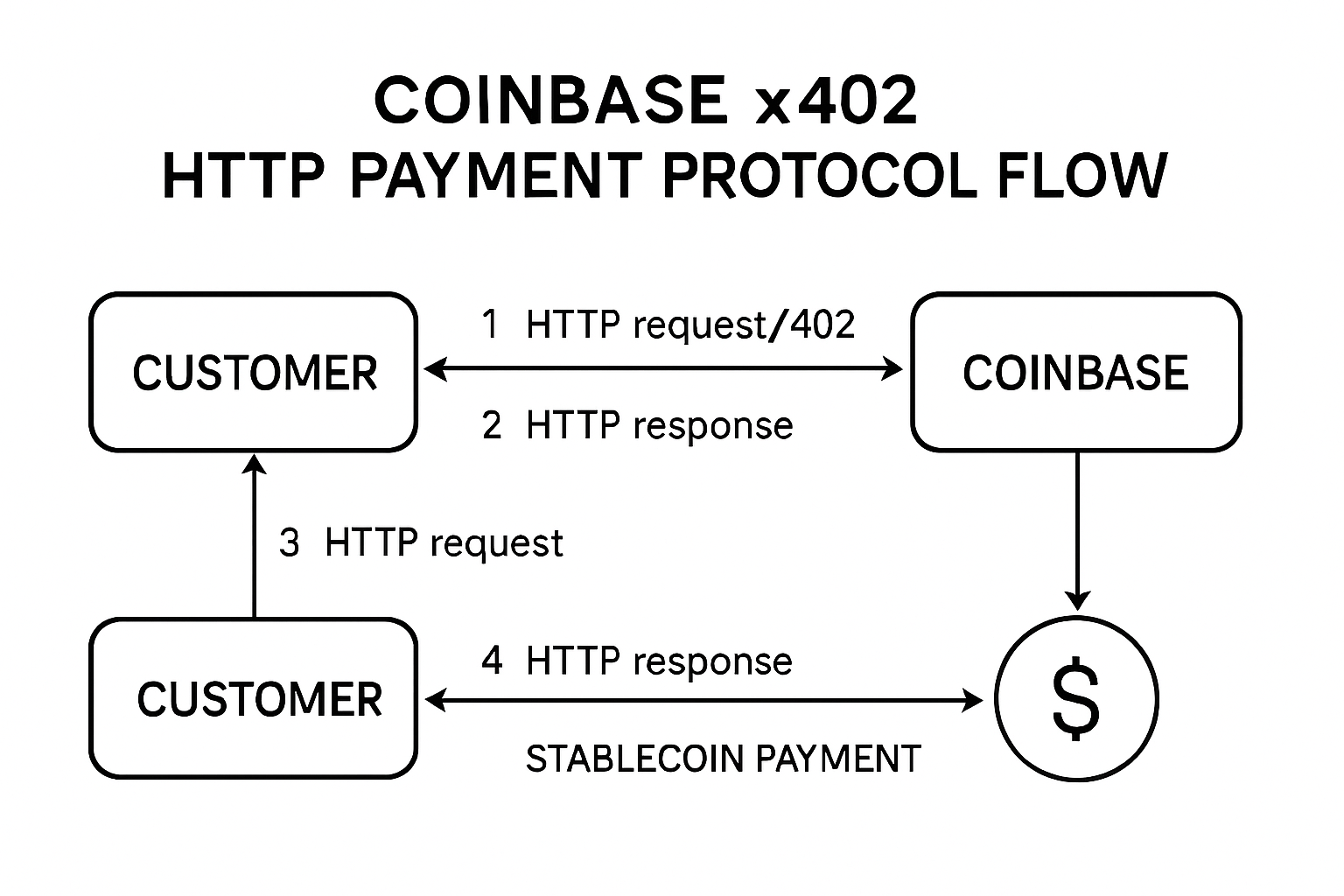 Illustration of Coinbase x402 HTTP payment protocol flow for instant stablecoin transactions