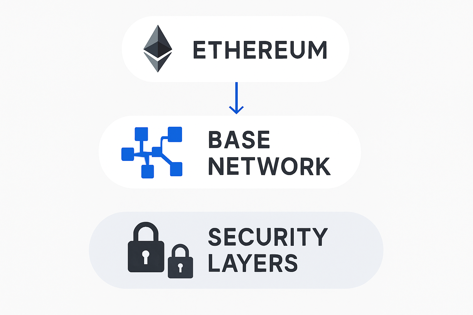 Illustration of Base network architecture connecting to Ethereum with security layers visualized