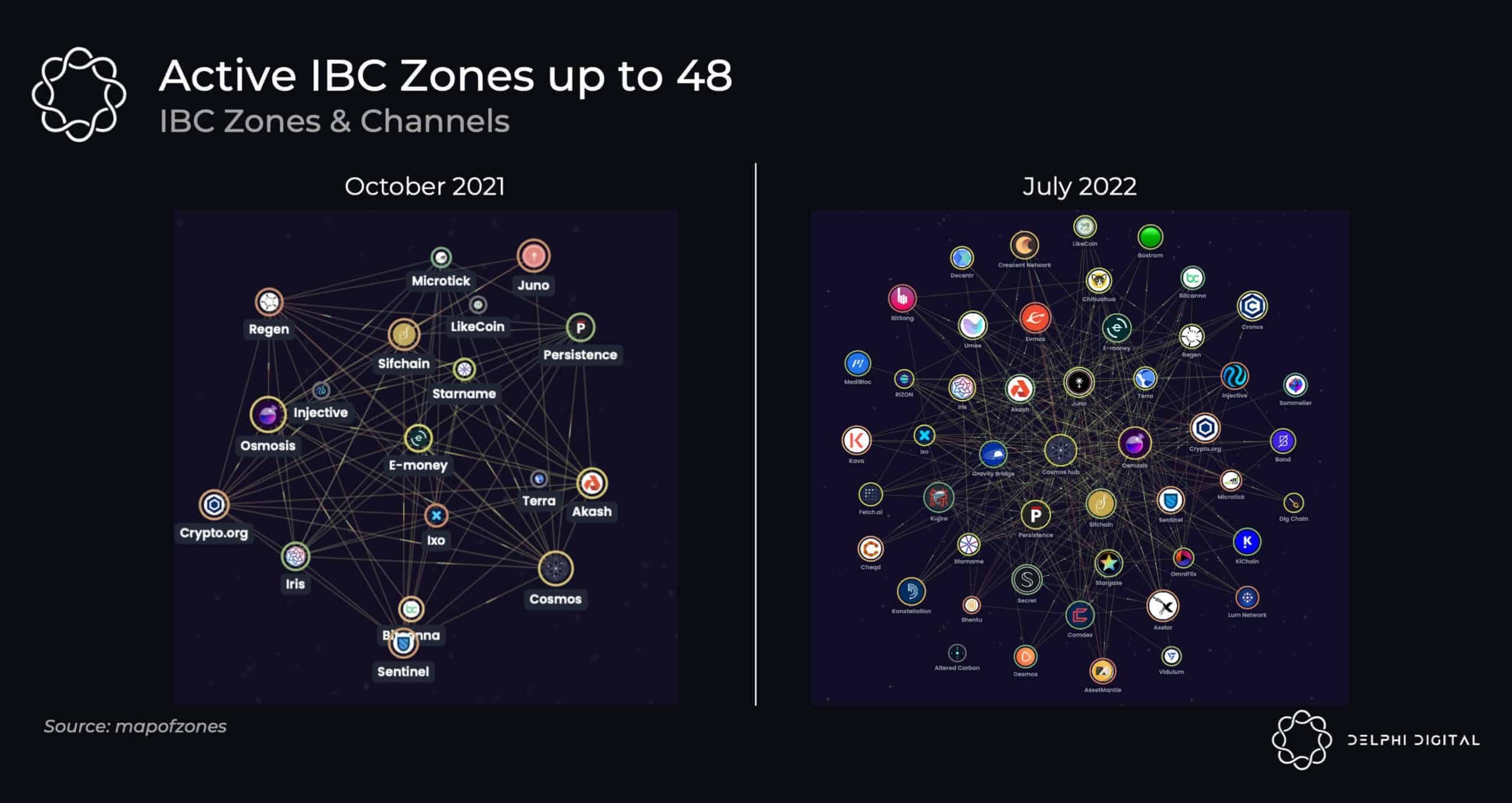 Illustration of Cosmos Hub validators extending shared security to multiple consumer chains via IBC channels, representing best practices like due diligence, multi-chain monitoring, isolated nodes, updates, diversification, and governance participation