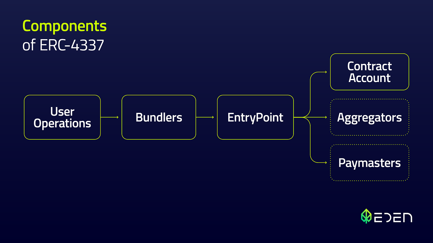 ERC-4337 Paymaster sponsoring gas fees illustration in account abstraction wallet transaction flow diagram