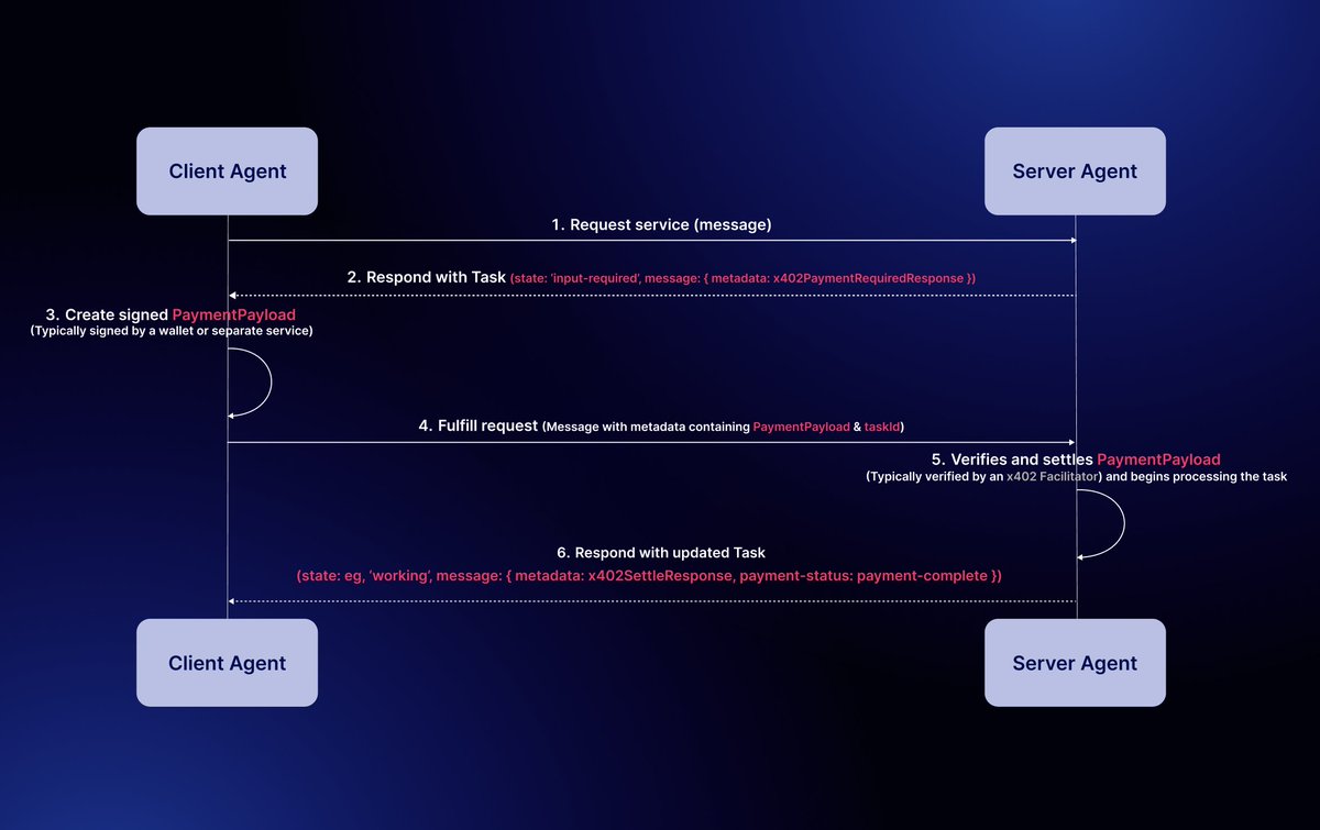 Diagram illustrating the HTTP 402 Payment Required flow using the X402 protocol for instant on-chain crypto payments