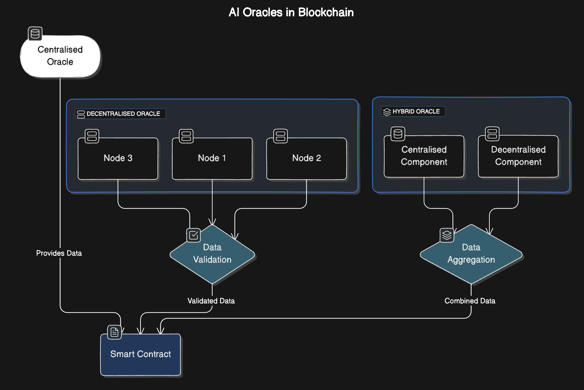 Conceptual illustration of hybrid AI oracle network feeding verified real-world data into blockchain prediction market dashboard for on-chain verification and DeFi applications