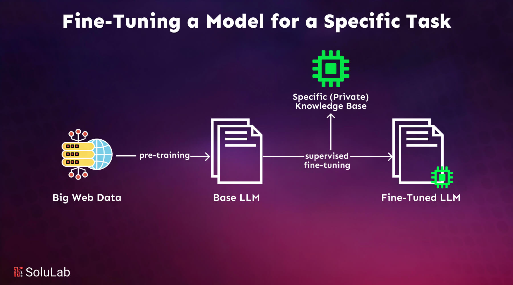 Illustration of LLM fine-tuning process on stacks of legal contracts with blockchain royalty flows for AI training data monetization