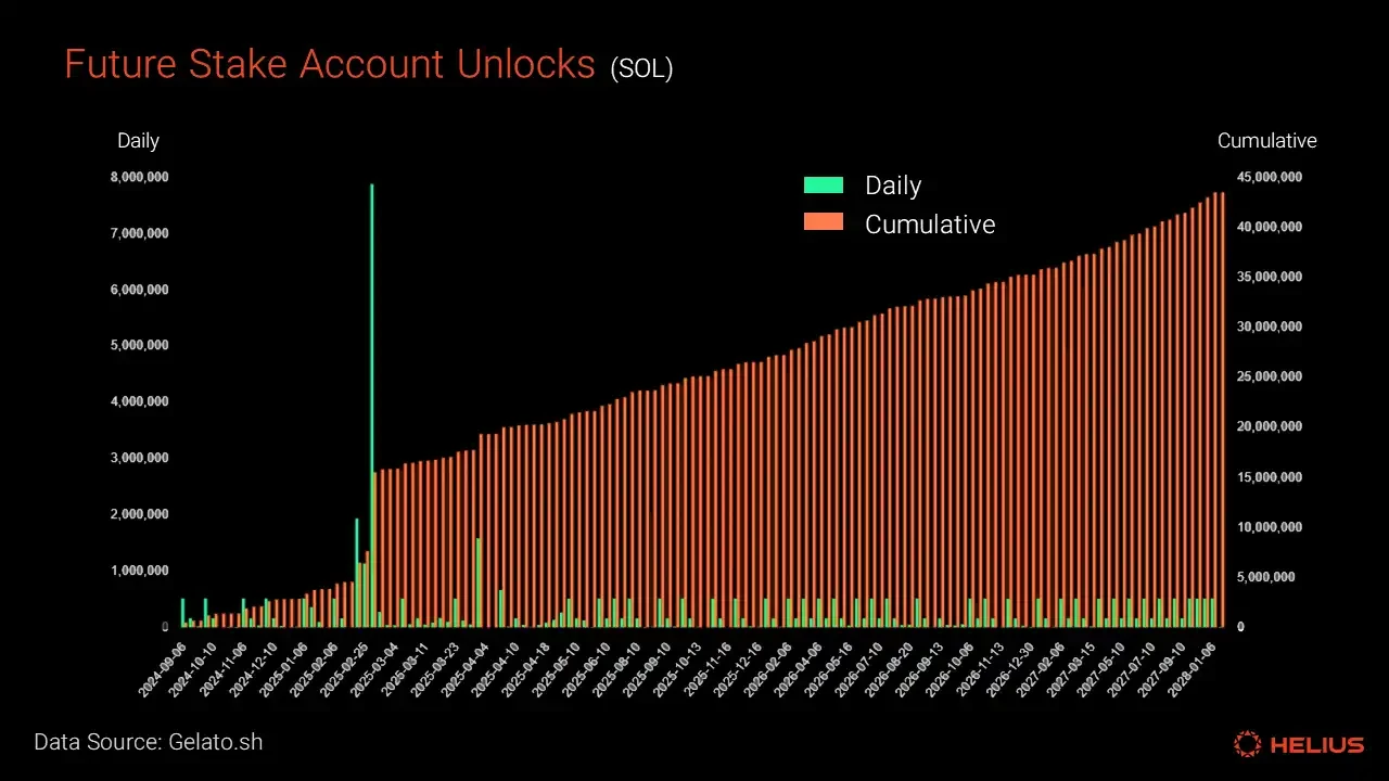 Illustration graph showing low DAO voter turnout contrasted with rising Solana NFT activity for governance badges