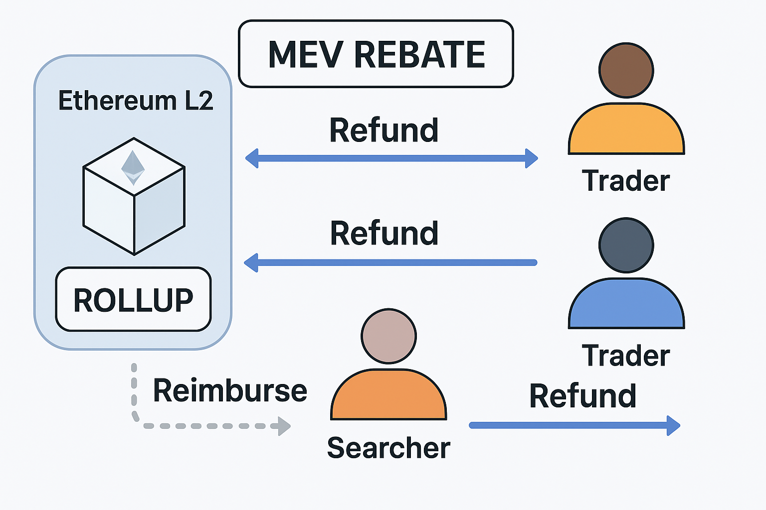 Illustration of MEV extraction and rebate flow on Ethereum Layer 2 rollups showing DeFi traders receiving refunds from searchers diagram