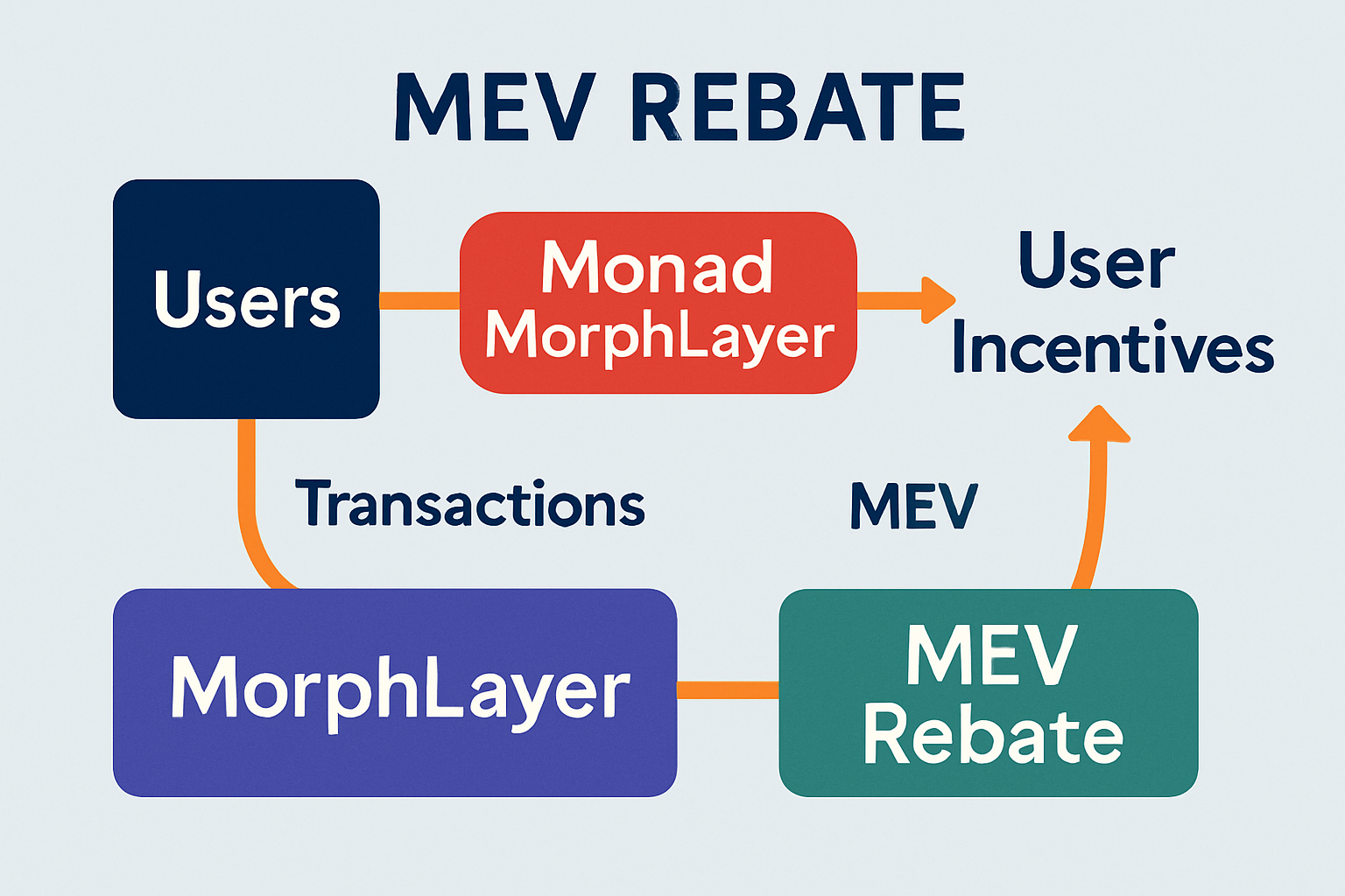 Illustration showing MEV flows being redirected from blockchain validators to users on Monad and MorphLayer chains, highlighting user incentives and equitable value distribution in DeFi ecosystems.