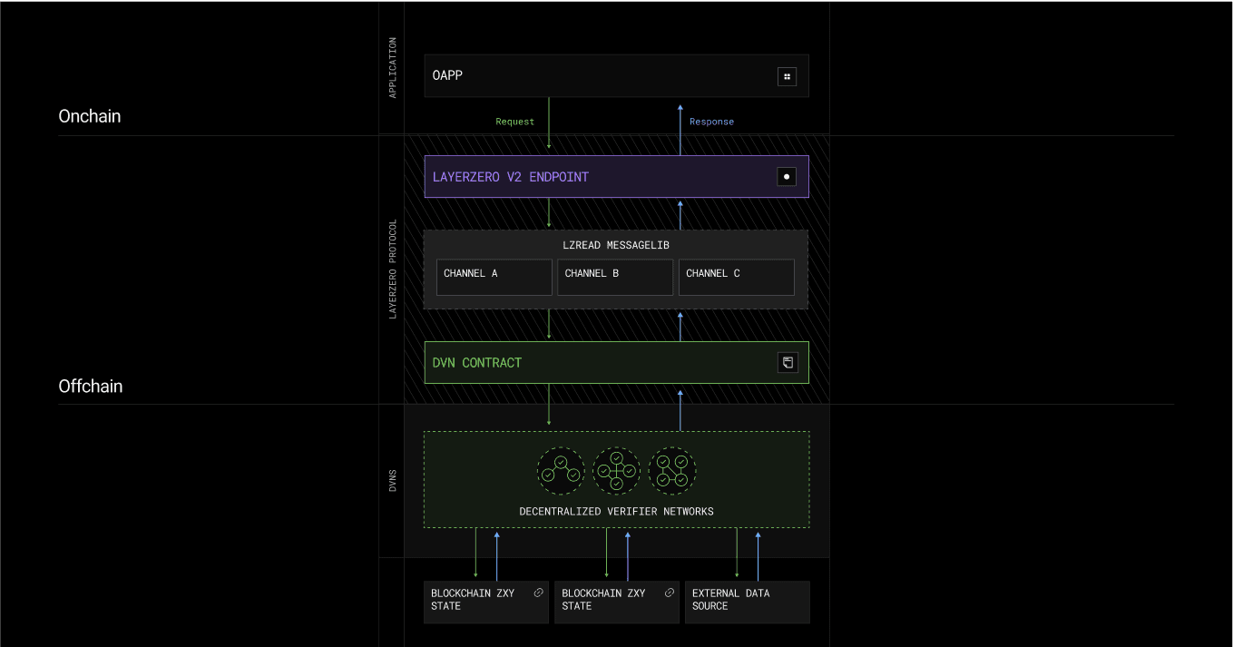 Illustration of MultichainZ omnichain liquidity flow across L2 networks like Plume, Base, and Arbitrum, showcasing seamless chain abstraction and interoperability