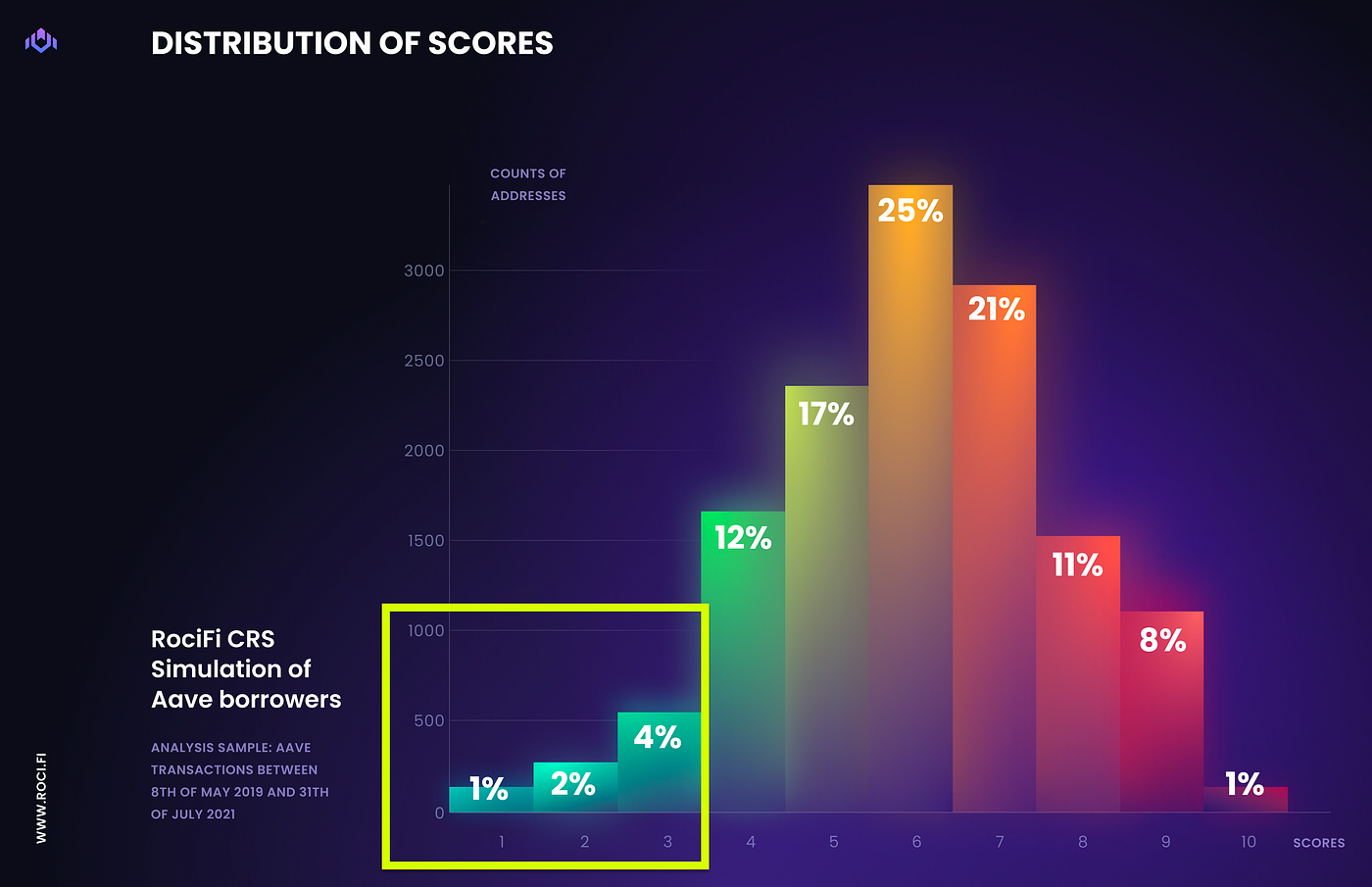 Illustration of onchain risk scores and DIDs transforming DeFi lending from over-collateralized to under-collateralized models with blockchain credit history