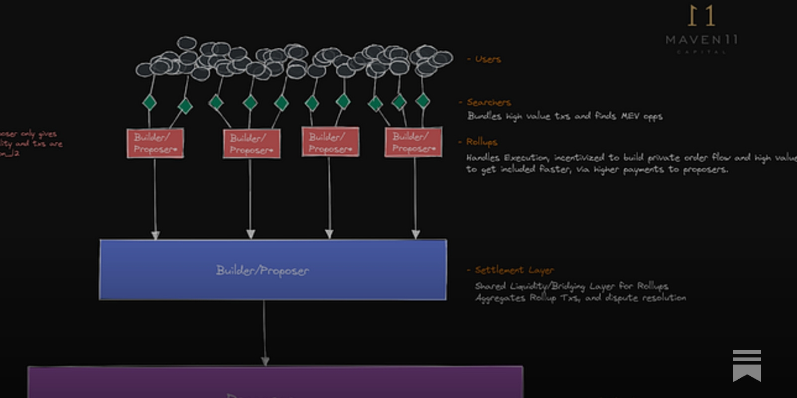 Illustration of modular MEV auction mechanics in DeFi orderflow marketplaces, showing proposer-builder separation and user transaction auctions.