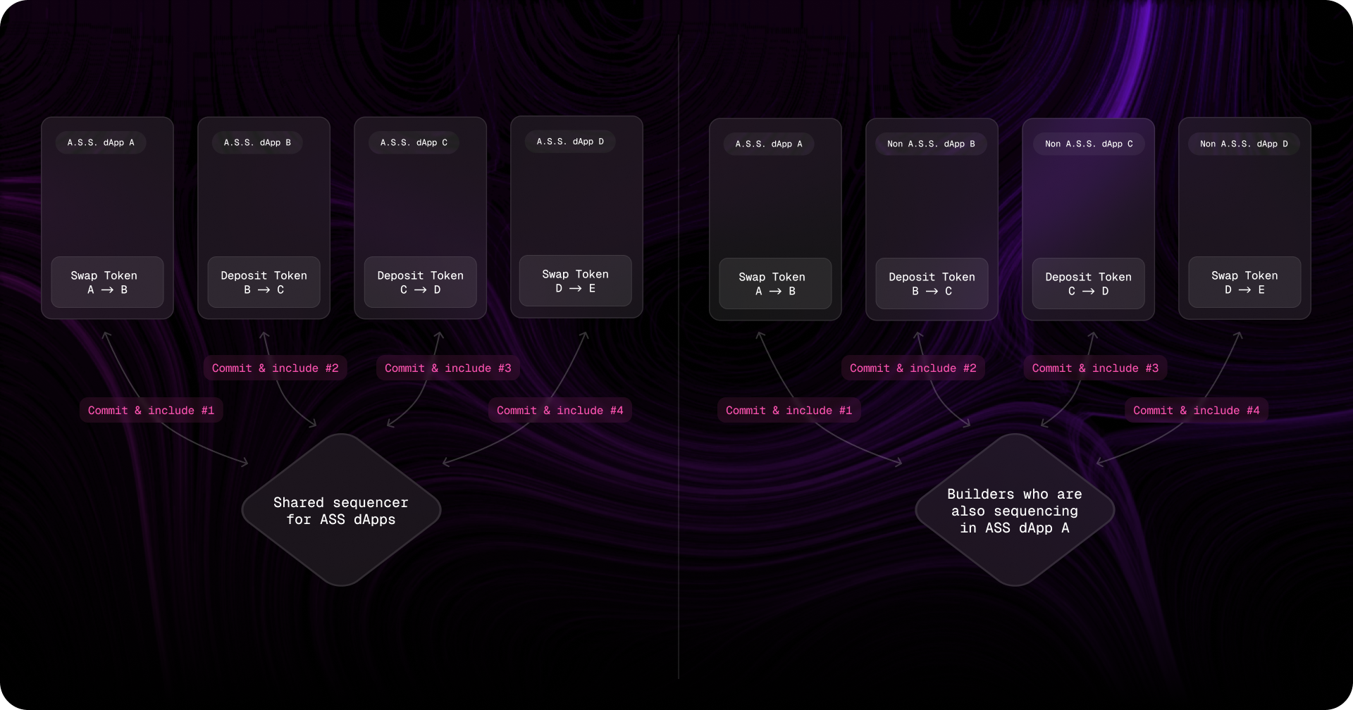 Illustration of programmable sequencers managing transaction flow in a custom blockchain app-chain, highlighting decentralized control and flexible fee markets.