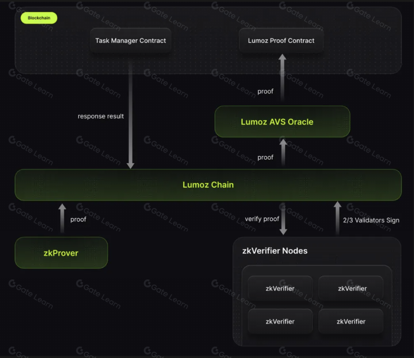 Illustration of Random Linear Network Coding (RLNC) data flow in a modular blockchain network, showing encoded data packets moving between nodes to enhance data availability and scalability.