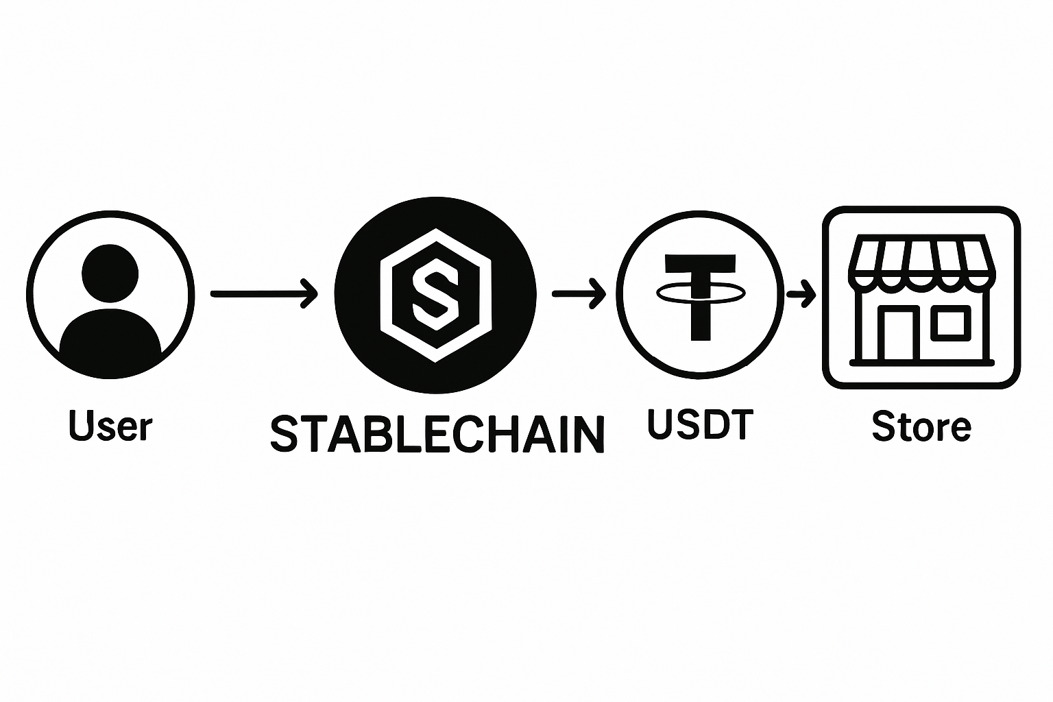 Illustration showing Stablechain's USDT-powered transaction flow with digital wallets, blockchain nodes, and USDT tokens moving across a Layer 1 network